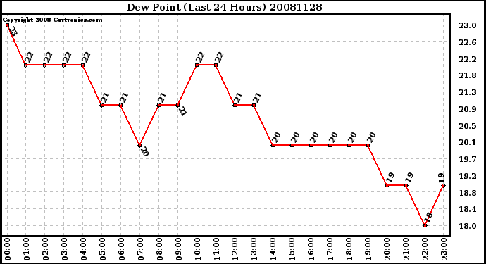 Milwaukee Weather Dew Point (Last 24 Hours)