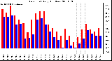 Milwaukee Weather Dew Point Daily High/Low