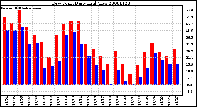 Milwaukee Weather Dew Point Daily High/Low