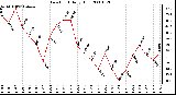 Milwaukee Weather Dew Point Daily High