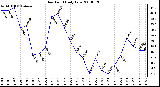 Milwaukee Weather Dew Point Daily Low