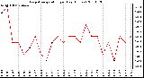 Milwaukee Weather Evapotranspiration per Day (Inches)