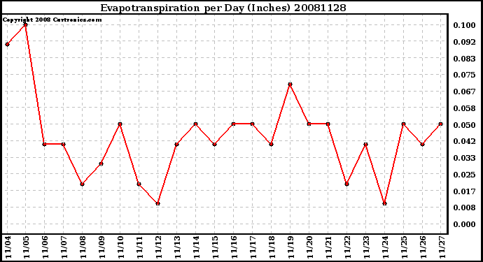 Milwaukee Weather Evapotranspiration per Day (Inches)