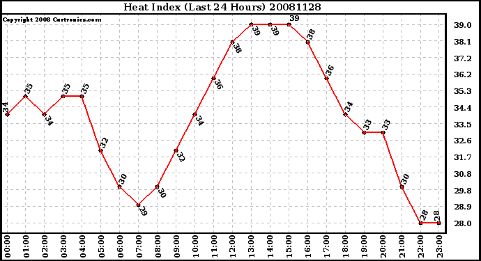 Milwaukee Weather Heat Index (Last 24 Hours)