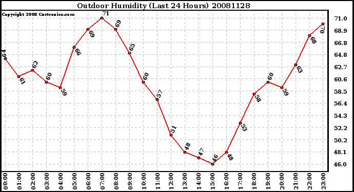 Milwaukee Weather Outdoor Humidity (Last 24 Hours)