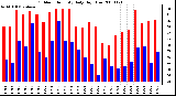 Milwaukee Weather Outdoor Humidity Daily High/Low