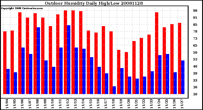 Milwaukee Weather Outdoor Humidity Daily High/Low