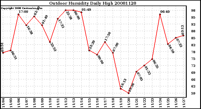 Milwaukee Weather Outdoor Humidity Daily High