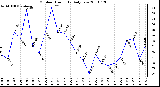 Milwaukee Weather Outdoor Humidity Daily Low