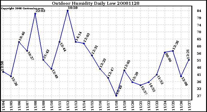 Milwaukee Weather Outdoor Humidity Daily Low