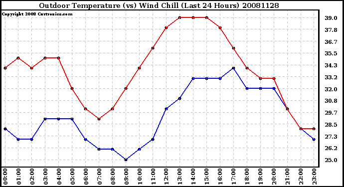 Milwaukee Weather Outdoor Temperature (vs) Wind Chill (Last 24 Hours)