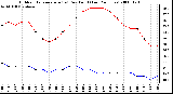 Milwaukee Weather Outdoor Temperature (vs) Dew Point (Last 24 Hours)