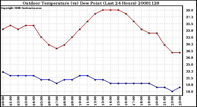 Milwaukee Weather Outdoor Temperature (vs) Dew Point (Last 24 Hours)