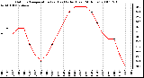 Milwaukee Weather Outdoor Temperature (vs) Heat Index (Last 24 Hours)