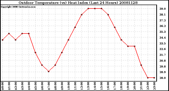 Milwaukee Weather Outdoor Temperature (vs) Heat Index (Last 24 Hours)