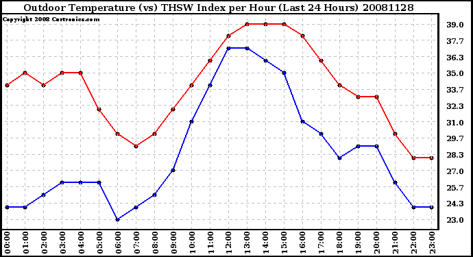 Milwaukee Weather Outdoor Temperature (vs) THSW Index per Hour (Last 24 Hours)