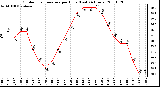 Milwaukee Weather Outdoor Temperature per Hour (Last 24 Hours)