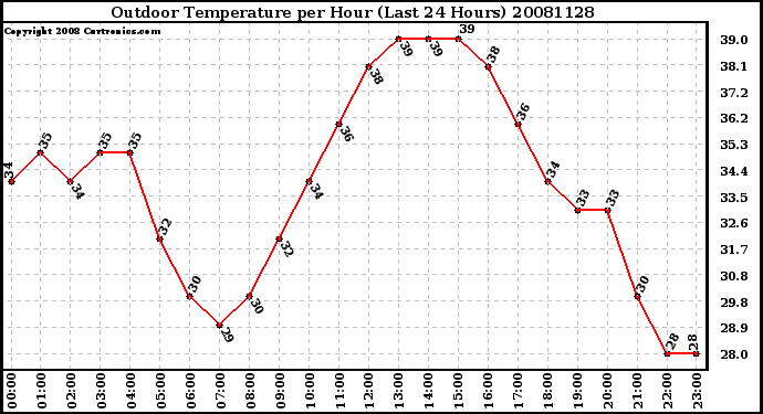 Milwaukee Weather Outdoor Temperature per Hour (Last 24 Hours)