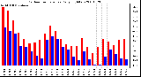 Milwaukee Weather Outdoor Temperature Daily High/Low