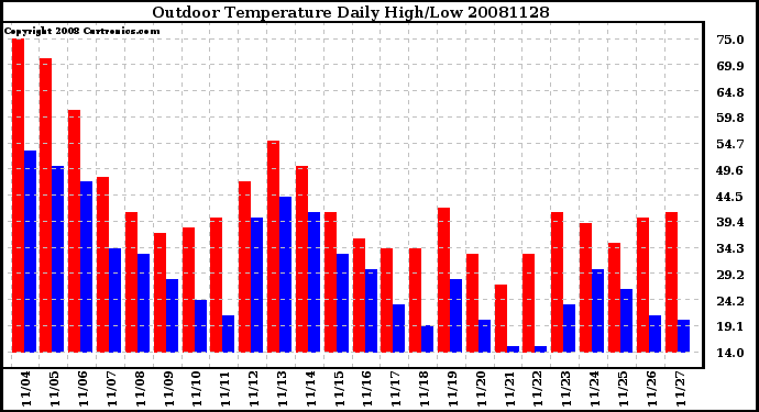 Milwaukee Weather Outdoor Temperature Daily High/Low
