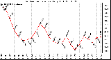 Milwaukee Weather Outdoor Temperature Daily High