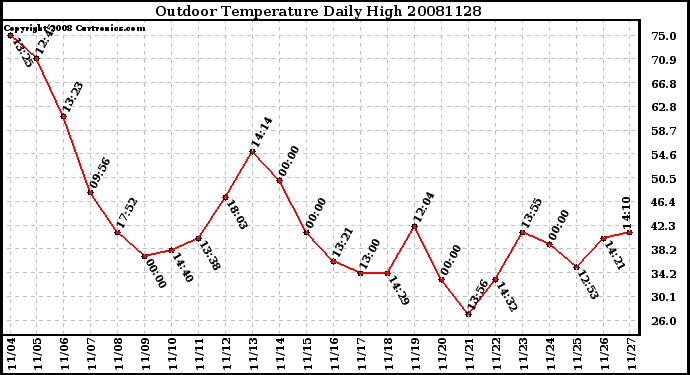 Milwaukee Weather Outdoor Temperature Daily High