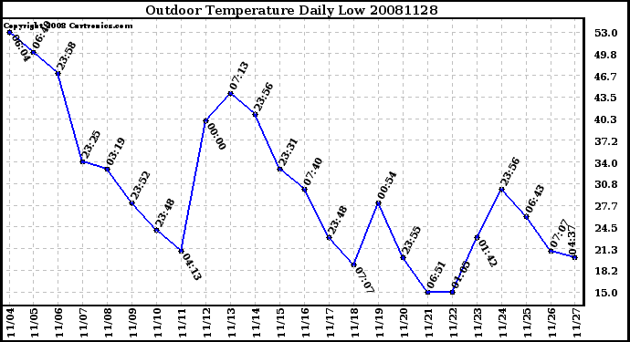 Milwaukee Weather Outdoor Temperature Daily Low