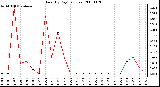 Milwaukee Weather Rain (By Day) (inches)