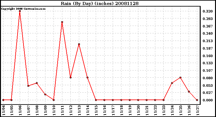 Milwaukee Weather Rain (By Day) (inches)
