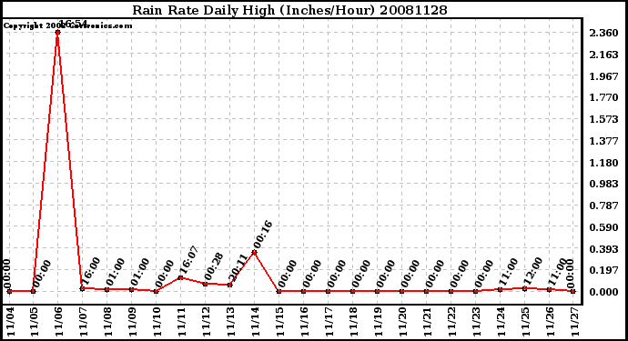 Milwaukee Weather Rain Rate Daily High (Inches/Hour)