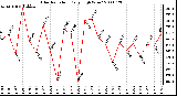 Milwaukee Weather Solar Radiation Daily High W/m2