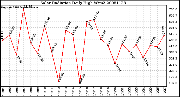 Milwaukee Weather Solar Radiation Daily High W/m2