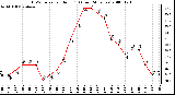 Milwaukee Weather THSW Index per Hour (F) (Last 24 Hours)