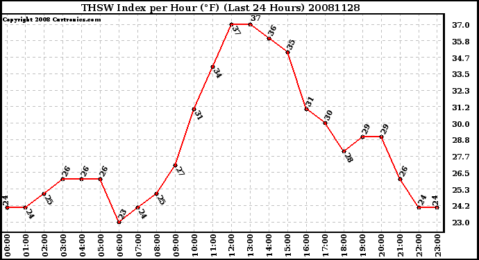 Milwaukee Weather THSW Index per Hour (F) (Last 24 Hours)