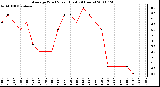 Milwaukee Weather Average Wind Speed (Last 24 Hours)