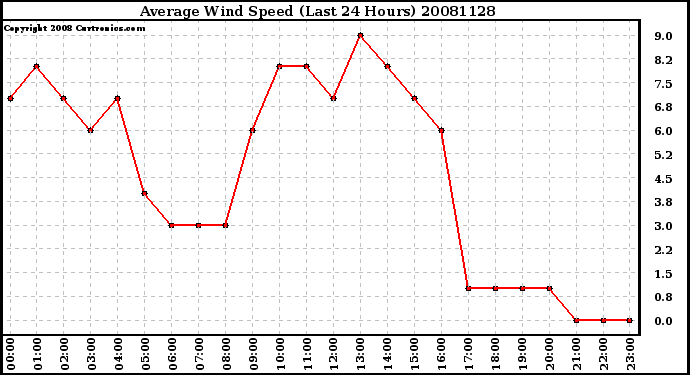 Milwaukee Weather Average Wind Speed (Last 24 Hours)