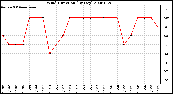 Milwaukee Weather Wind Direction (By Day)