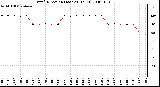 Milwaukee Weather Wind Direction (Last 24 Hours)