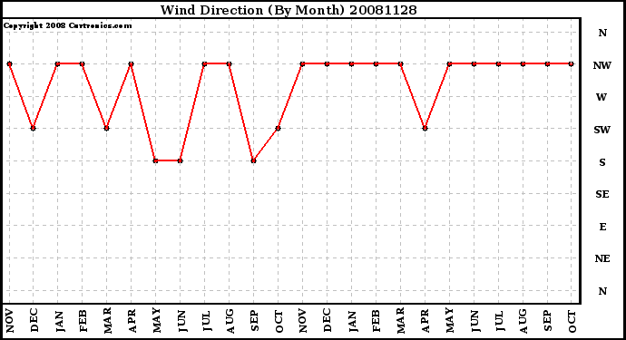 Milwaukee Weather Wind Direction (By Month)