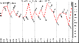 Milwaukee Weather Wind Speed Daily High