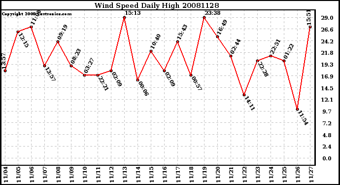 Milwaukee Weather Wind Speed Daily High