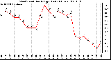 Milwaukee Weather Wind Speed Hourly High (Last 24 Hours)