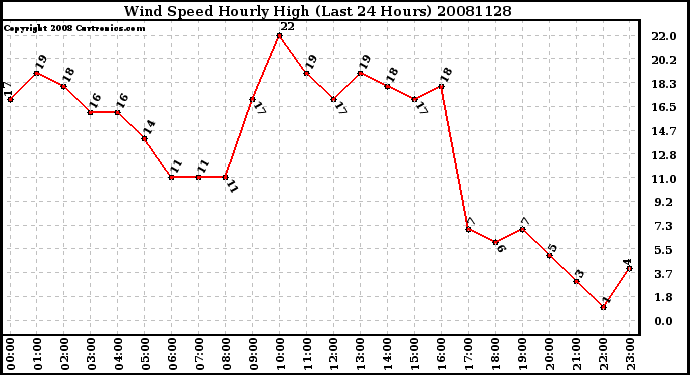 Milwaukee Weather Wind Speed Hourly High (Last 24 Hours)