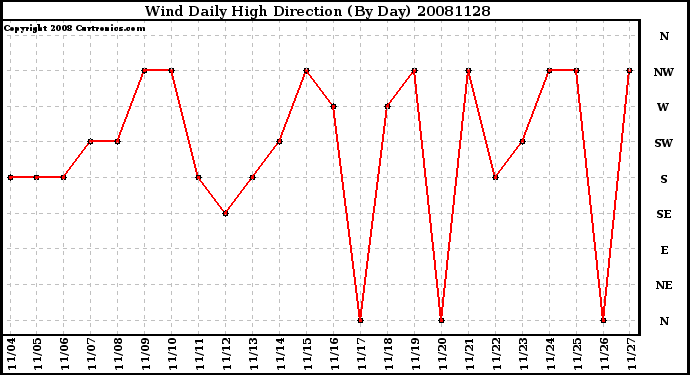 Milwaukee Weather Wind Daily High Direction (By Day)