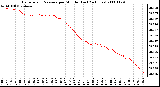 Milwaukee Weather Barometric Pressure per Minute (Last 24 Hours)