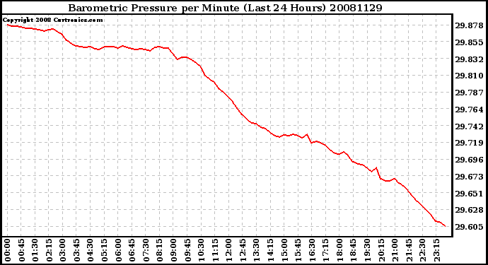 Milwaukee Weather Barometric Pressure per Minute (Last 24 Hours)