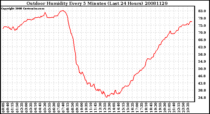 Milwaukee Weather Outdoor Humidity Every 5 Minutes (Last 24 Hours)