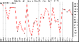 Milwaukee Weather Solar Radiation Avg per Day W/m2/minute