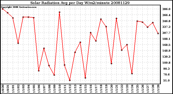 Milwaukee Weather Solar Radiation Avg per Day W/m2/minute