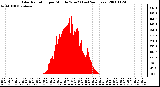 Milwaukee Weather Solar Radiation per Minute W/m2 (Last 24 Hours)